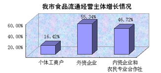 2011年天津市流通环节食品安全监管报告 食品流通领域的现状与对策